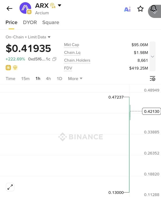 The image shows a screenshot of an Arx trading app on a phone or tablet. The app displays a chart with Bitcoin information such as the current price, price quotes for different cryptocurrencies, and various other relevant data points. Additionally, there are options related to Airdrops available in the app, providing users with the ability to engage in cryptocurrency trading through Airdrop schemes. The post mentions that Airdrops are not Dead and congratulates those who are interested in receiving cryptocurrency based on their allocations at this price point. It also indicates that base allocation for Arx is $400 - $30,000.