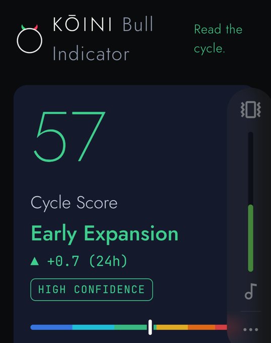 A 'KŌINI Bull Indicator' app screen displaying a Cycle Score of 57, labeled 'Early Expansion', with '+0.7 (24h)' and 'HIGH CONFIDENCE'.