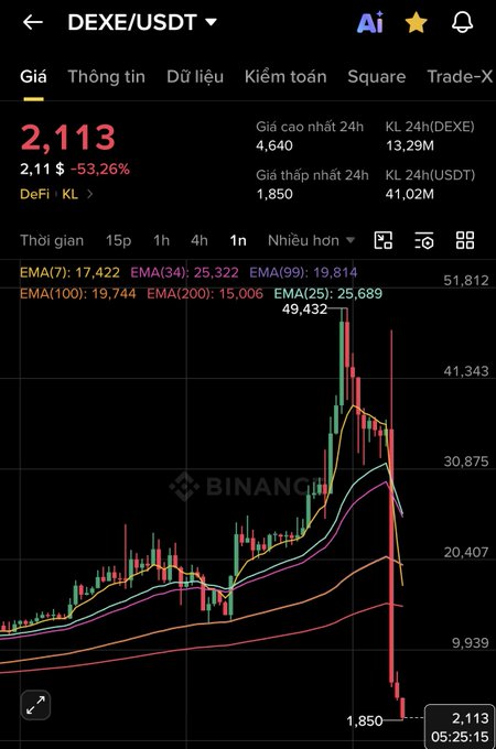 Trading chart for DEXE/USDT token showing a price of 2,113 with a -53.26% decline, displaying candlestick patterns and EMA indicators on the BINANCE platform.