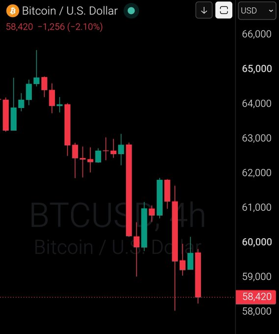 A candlestick chart displays Bitcoin (BTC/USD) trading at $58,420, down $1,256 or -2.10%, illustrating the bearish price action aligning with the "GM Bitcoin $58,000" post.