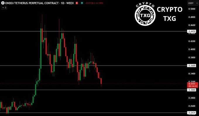 The image features a scatter graph of Bitcoin's performance over time. It illustrates a sharp decrease in Bitcoin's value in May, reaching its lowest point at $0.36. However, instead of bouncing back to its previous high level immediately after hitting this price floor, it experienced a weak reaction and bounced back towards the $0.36 support multiple times before finally settling below that price range. This demonstrates the cryptocurrency's volatility and unpredictable patterns in trading markets.