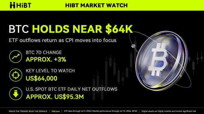 The image is a "HIBT Market Watch" infographic highlighting that Bitcoin (BTC) is holding near the US$64K key level with a 7-day change of approximately +3%, while U.S. spot BTC ETFs experienced daily net outflows of around US$95.3M. It visually reinforces the post's message by pairing the mixed short-term signals—price resilience alongside ETF outflows—with the upcoming June CPI data as the next catalyst shaping sentiment.