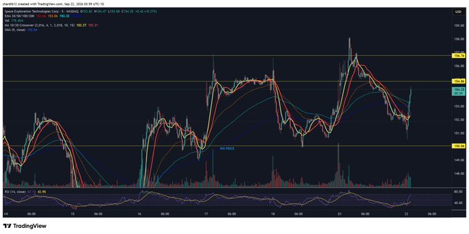 A TradingView chart of SPCX (Space Exploration Technologies Corp) showing a recent sharp price spike to $164.05 from a prior IPO price near $102, with the post suggesting the investor is holding despite volatility due to its promising long-term potential.