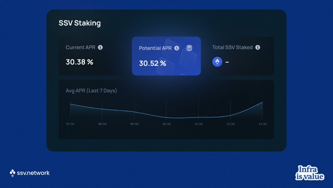 A dashboard for 'SSV Staking' showing a 'Current APR' of 30.38% and a 'Potential APR' of 30.52%, along with a line graph displaying the 'Avg APR (Last 7 Days)'.