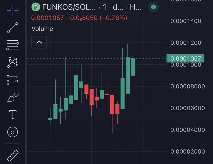 A cryptocurrency trading chart showing the price of the FUNKO/SOL trading pair on a 1-day timeframe, currently at 0.0001057 SOL, representing a 0.76% decrease.