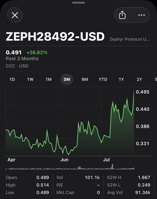 A mobile app screenshot showing stock performance for ZEPH28492-USD (Zephyr Protocol), displaying a price of 0.491 with a +36.82% gain over 3 months.