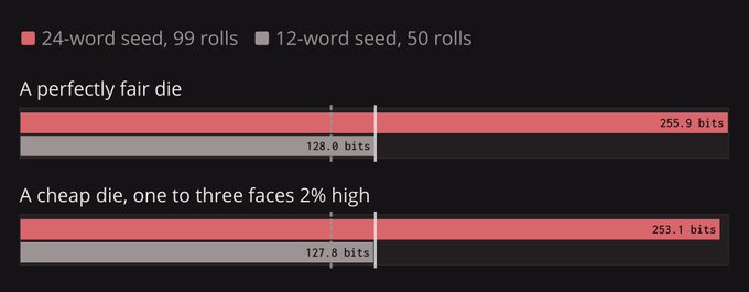 A data visualization comparing bit values for 'A perfectly fair die' (255.9 bits) versus 'A cheap die, one to three faces 2% high' (253.1 bits) across different seed configurations.