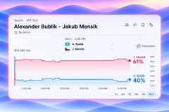 A stock chart graphic showing 'Alexander Bublik - Jakub Mensik' with odds dropping from 2.18 to 1.26, displaying a 61% red line and 40% blue line.