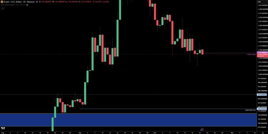Zcash (ZEC/USDT) daily chart on Binance showing a recent rally from the $775 accumulation zone up to $1,150, followed by a pullback toward the weekly open near $1,150, aligning with the post's suggestion to watch for a deeper retracement into a key support level.