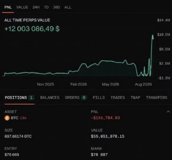 The image shows a perps trading dashboard displaying an "ALL TIME PERPS VALUE" of +$12,003,086.49, with the trader currently holding a short position on $BTC with 13x leverage, worth $55,051,870.15 at an entry price of $78,669 and a current mark price of $78,887, showing an unrealized loss of -$151,784.93. The chart visually illustrates the context of the post about a "Trump Insider" taking a massive $55M+ leveraged short position on Bitcoin with liquidation at $94,889, currently trading safely below that level around $80k.