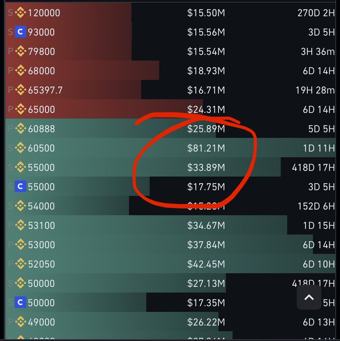 The image shows a BTC options chain with large notional values circled in red—$81.21M, $33.89M, and $17.75M—clustered around the $60,500–$55,000 strike prices, indicating significant open interest at key call options. This aligns with the post's prediction of a major BTC price move on Wednesday and Thursday, suggesting the market is positioning for substantial volatility.