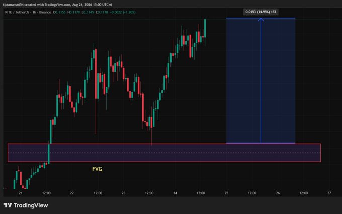 A TradingView candlestick chart for KITE/USDT (h1) on Binance showing a FVG (Fair Value Gap) highlighted in red and a projected upward price movement of +14.95%.