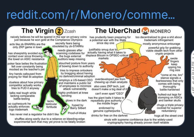 A 'Virgin vs Chad' meme comparing Zcash ('The Virgin') to Monero ('The UberChad'), posted to reddit.com/r/Monero/, listing characteristics of each cryptocurrency.