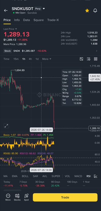 A Binance trading chart for the SNDKUSD pair shows a price of 1,289.13 with an 11.89% drop, featuring candlestick graphs, RSI indicators, and a 1-year 38.38% decline.