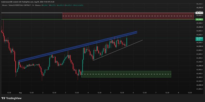 A TradingView candlestick chart of Binance Bitcoin/Tether Perpetual Contract showing a falling wedge pattern within an ascending channel, with current price at 64,303.7.