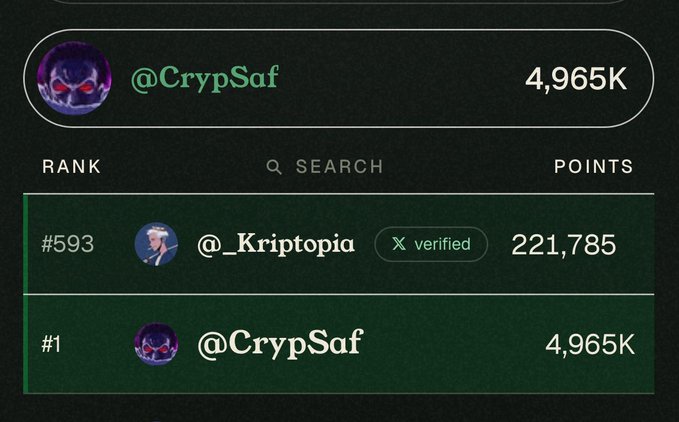 A dark-themed leaderboard interface displays @CrypSaf in the #1 rank position with 4,965K points, while @_Kriptopia sits at #593 with 221,785 points. The image visualizes the user's top ranking achievement, likely celebrating their position at the top of the leaderboard mentioned in the post about breaking into the Top 500/200 rankings.