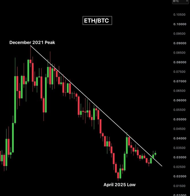 A monthly ETH/BTC candlestick chart illustrating the cryptocurrency pair's full 5-year downtrend from the December 2021 Peak (~0.085) to the April 2025 Low (~0.018), with a diagonal resistance line showing the recent breakout and three consecutive green monthly candles. The chart visually supports the post's claim that ETH has finally broken its long-term downtrend against BTC, signaling a potential altcoin season rally.