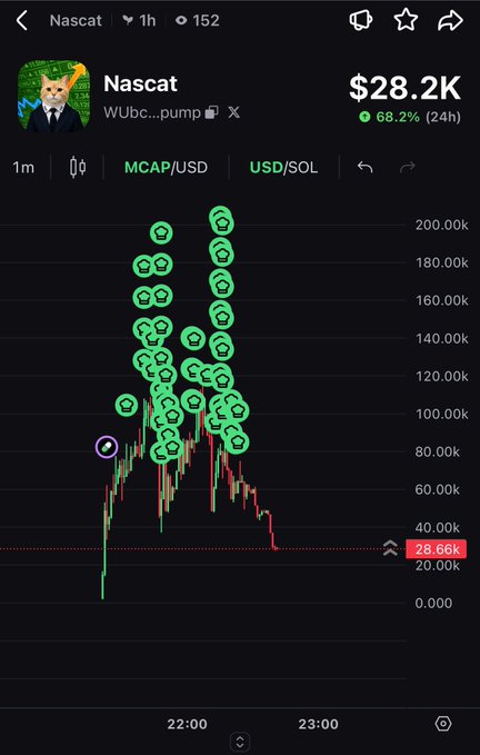 A crypto trading chart showing a token named 'Nascat' with a market cap of $28.2K and 68.2% growth over 24 hours, heavily populated with green face icons in the MCAP/USD view.