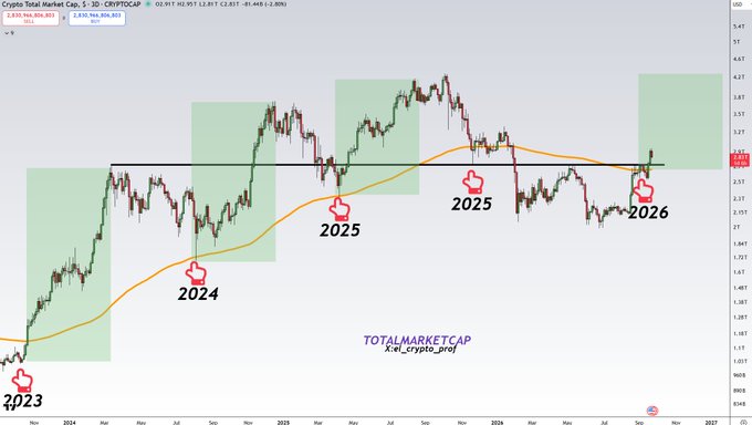 A TradingView chart of the crypto total market cap (TOTAL) displays annual candles from 2023 to 2026, with green-up candles forming a bullish ascending pattern against the orange 200-day EMA, culminating in a breakout above the $3.26T all-time high level. The chart's recurring "higher low" structure with 2023, 2024, and 2025 yearly candles reinforces the post's bullish outlook that altcoins are positioned to move higher after reclaiming the March 2024 ATH.