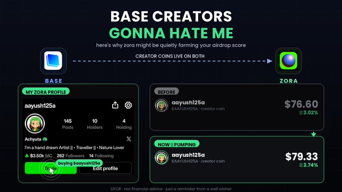 A 'Base Creators Gonna Hate Me' infographic showing how Zora may farm airdrop scores, featuring a Zora profile for 'aayush125a' with creator coin values increasing from $76.60 to $79.33.