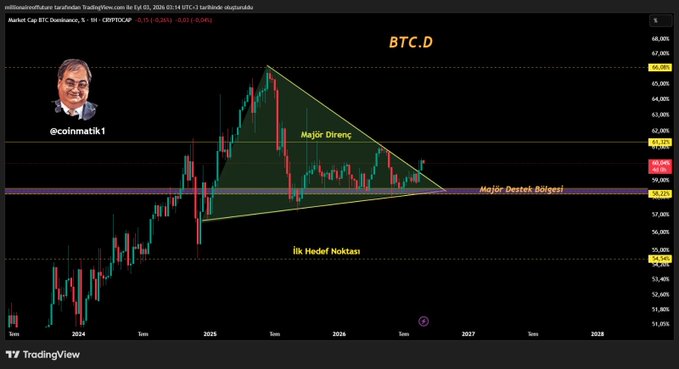 A TradingView chart of BTC Dominance (BTC.D) shows a descending triangle pattern on a weekly timeframe, with key support levels labeled "İlk Hedef Noktası" (First Target Point) near 54.5%, and annotations indicating a "Major Direnç" (Major Resistance) and "Major Destek Bölgesi" (Major Support Zone) around 58.6%, aligning with the post's prediction of BTC dominance collapsing to trigger an altcoin bull run.