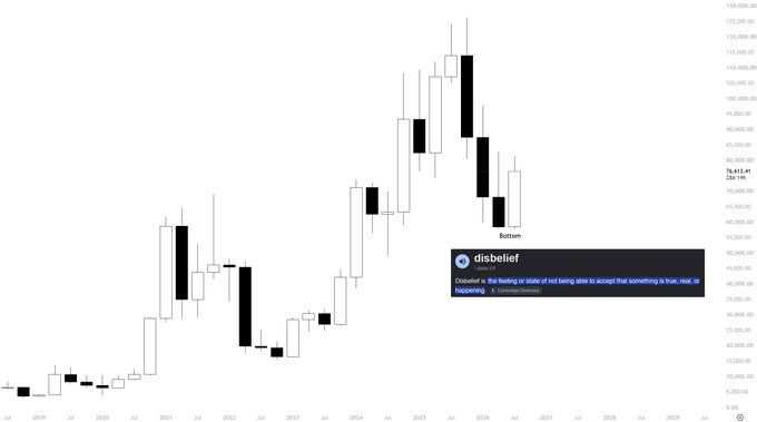 A Bitcoin candlestick chart showing BTC's price action from 2019 through projected 2029, peaking around $175,000 in 2025 before declining to a labeled "Bottom" near $84,198, with an overlaid definition of "disbelief" emphasizing that "The feeling or state of not being able to accept that something is true, real, or happening"—visually reinforcing the post's commentary on market disbelief following BTC's top.