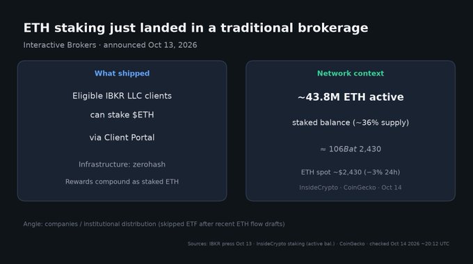 An informational slide titled "ETH staking just landed in a traditional brokerage" detailing Interactive Brokers' ETH staking launch, network stats showing ~43.8M ETH active and ~106B at $2,430.