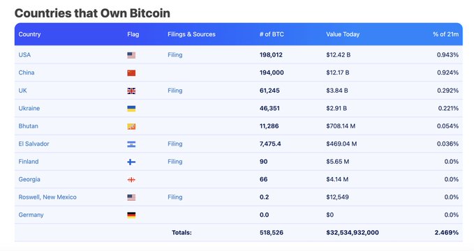 A table titled 'Countries that Own Bitcoin' listing nations like USA (198,012 BTC), China (194,000 BTC), and UK (61,245 BTC) with their holdings and values, totaling 518,526 BTC worth $32.5 billion.