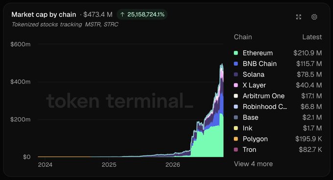 Token Terminal chart showing tokenized stocks tracking MSTR and STRC with $473.4M in total onchain market cap, led by Ethereum ($210.9M), BNB Chain ($115.7M), and Solana ($78.5M). Other listed networks include X Layer, Arbitrum One, Robinhood Chain, Base, INK, Polygon, and Tron.