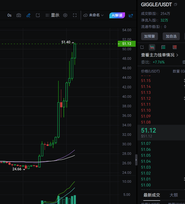 A cryptocurrency trading chart showing GIGGLE/USDT with a price of 51.12 USDT and a +7.76% gain, displaying green candlesticks with a recent high of 51.40 and a low of 24.66.