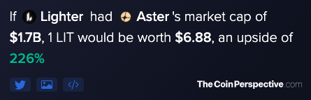 A graphic from TheCoinPerspective.com stating: 'If Lighter had Aster's market cap of $1.7B, 1 LIT would be worth $6.88, an upside of 226%'.
