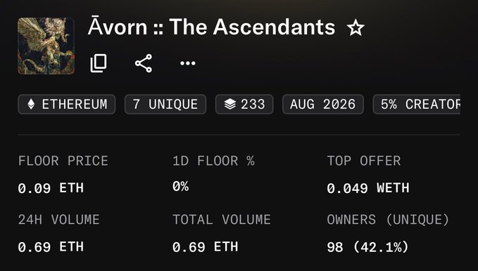The image shows an NFT collection statistics page for "Āvorn :: The Ascendants" on Ethereum, displaying a floor price of 0.09 ETH, 24H volume of 0.69 ETH, and 233 items in the collection. This relates to the post by showing the 0.09 ETH mint price the user paid for their Ascendant NFT minted in August 2026.