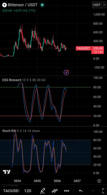 The screen of an iPhone shows a graph that has the time displayed as "12/07", indicating either 12 hours or 12 days from now, depending on the timezone. There are multiple lines on this graph, one displaying a downward trend, which could represent the price of Bitcoin dropping over time. Another line is going in the opposite direction, showing a possible upward trend for Bitcoin's price. The text below these graphs mentions a "taou", referring to the cryptocurrency named after the ancient Babylonian city of Taoudor, which was founded in 748 BC and became one of the largest and most powerful trading centers in history.