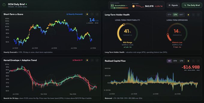 The image displays a comprehensive stock market dashboard from the OCM daily briefing service. The dashboard shows various indicators of Bitcoin's price movement over time, including the average trading volume, long-term capitalization, and several different graphs showcasing the Bitcoin financial landscape. To access this information, one would need to open the app or webpage on their device.

The text within the image states that "Introducing the OCM Daily Brief." This indicates that a daily summary of Bitcoin's market movement is available for download from the OCM service. The post also mentions that it provides a "2-minute read every morning" to deliver insights into what changed, what matters, and where risk can be found in the cryptocurrency market.
