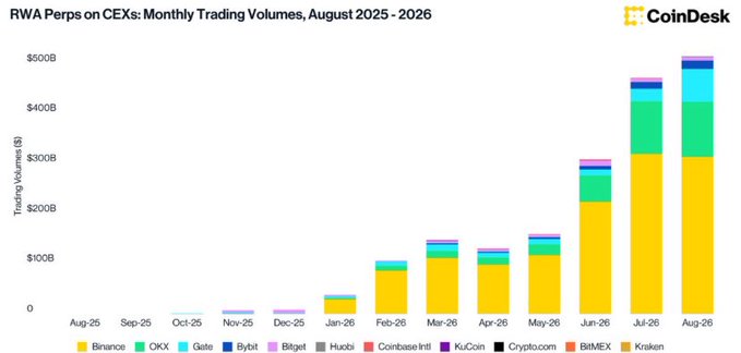 A CoinDesk bar chart titled 'RWA Perps on CEXs: Monthly Trading Volumes, August 2025 - 2026' showing trading volumes up to $500B across exchanges including Binance, OKX, Gate, Bybit, and others.