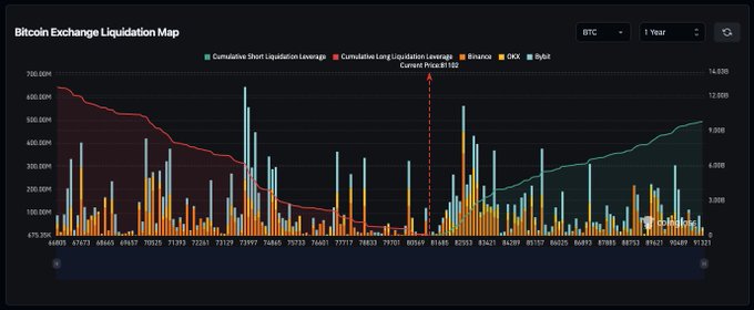 A Bitcoin Exchange Liquidation Map displaying cumulative long and short liquidation leverage alongside OKX and Bybit data over a 1-year period, showing substantial short-side leverage (orange bars) clustered below the current price of $81,102, indicating roughly $9 billion in short liquidations that could fuel a price surge toward $90k. The teal line representing long liquidation leverage remains relatively flat, highlighting that short positions are the most vulnerable bets if BTC continues upward.