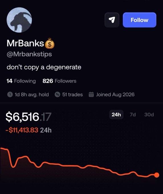 A trading profile screenshot for 'MrBanks @Mrbankstips' showing a portfolio value of $6,516.17 with a -$11,413.83 loss over 24h and the bio 'don't copy a degen'.