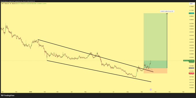 A TradingView price chart for GBP/USD dated Sep 30, 2025, showing a descending channel pattern with a breakout, projecting a target of "10 CENTS = 1038.4 / 676.32," consistent with the post's claim that 10 cents is next for $GRT.