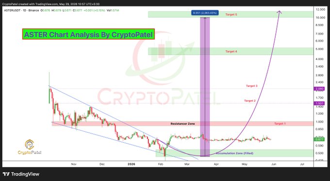 The image shows a chart analysis of Bitcoin prices during different periods. It highlights that over several months, a large bull run took place as the Bitcoin price had its highest point ever reached, eventually falling back below this high point. The current price stands at around $0.61 Long-Term Target, with an optimistic forecast for more significant increases in value as the market continues to rise. This chart analysis might suggest that someone should consider investing in Bitcoin or other cryptocurrencies if they want to take advantage of such bull runs and potential growth opportunities in the market.