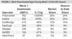 The image is a chart titled "Most Downloaded Apps During Week 1 of the NFL Season," ranking operators like Polymarket (762,000 downloads, 1350% change, 25% market share) far above competitors such as Kalshi (592K), FanDuel (265K), Sleeper, be365, and Hard Rock. This data clearly illustrates the post's message of "Polymarket to the rest of the field," highlighting Polymarket's massive lead over other prediction market and sports betting apps in both volume and explosive growth.
