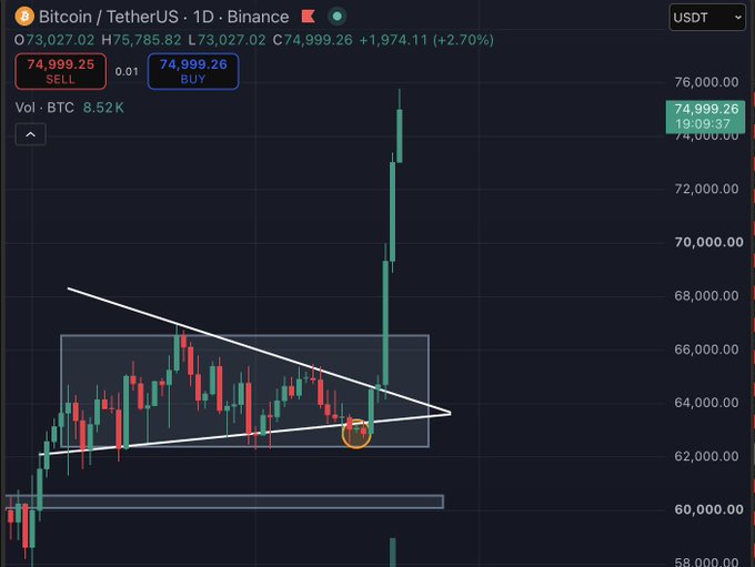 A Bitcoin/TetherUS (BTC/USDT) daily candlestick chart on Binance showing a price around $74,999, with a white triangle pattern drawn and a recent breakout candlestick highlighted in orange.