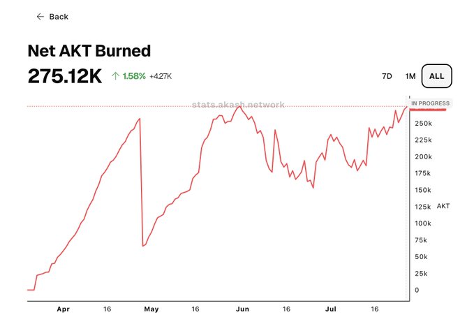 A line chart titled 'Net AKT Burned' from stats.akash.network showing 275.12K burned, up 1.58% (+4.27K), with the timeline spanning from April through July on the 'ALL' view.
