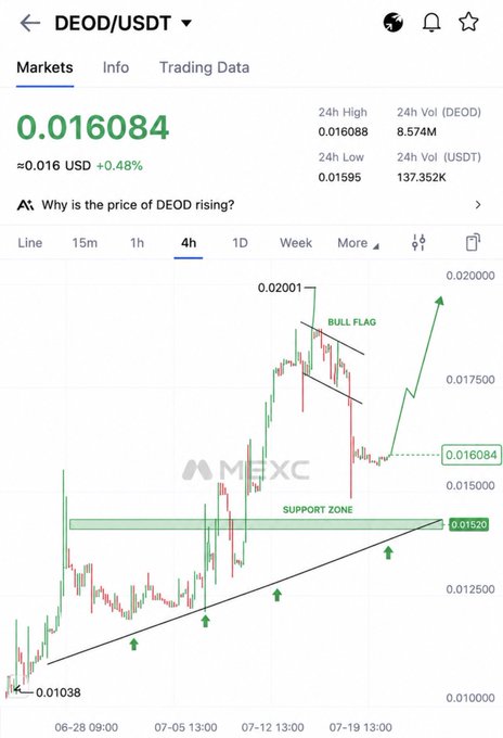 A 4-hour DEOD/USDT chart on MEXC showing the price at $0.016084 (+0.48%), featuring technical annotations of a "BULL FLAG" pattern with a projected breakout arrow, a "SUPPORT ZONE" near $0.0152, and a low of $0.01038, visually supporting the post's claim that current levels represent an attractive accumulation opportunity before a potential major move upward.