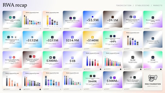 RWA recap dashboard from RWA Foundation featuring tokenization and stablecoin market statistics with colorful gradient cards showing growth charts and monetary figures like +$2.5M, +$9.1M, and -64%.