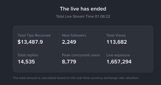 A live stream summary showing 113,682 total views, 2,249 new followers, $13,487.9 in tips received, 14,535 replies, 8,779 peak concurrent users, and 1,657,294 live exposure over 1 hour and 8 minutes.
