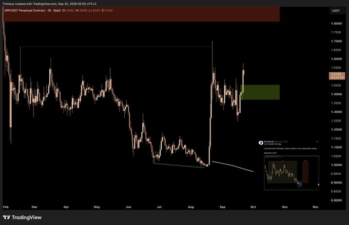 A TradingView daily chart of XRP/USDT Perpetual Contract on Bybit shows price action from February through December 2026, with the current price at $1.5152. The chart displays a marked PO3 (Power of 3) bottom pattern with a highlighted demand zone around $1.40-$1.45, illustrating the analyst's setup for a short distribution entry after liquidity was taken and the wick was partially mitigated.