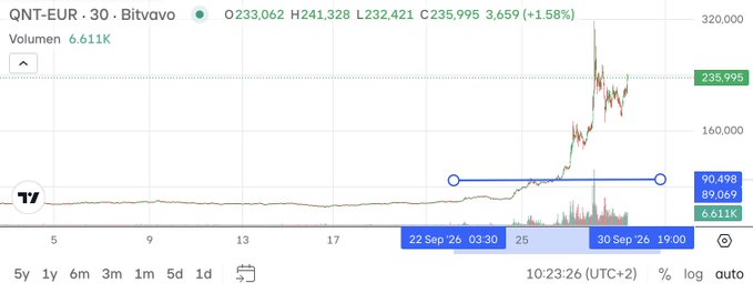 A TradingView chart showing QNT-EUR price action, with a notable price spike on the dates "22 Sep 26" and "30 Sep 26".