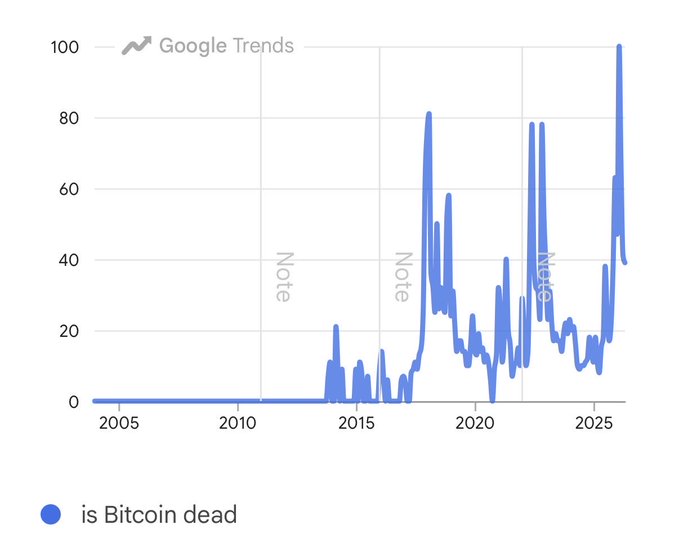 "Is Bitcoin deader in 2026 than ever before?"