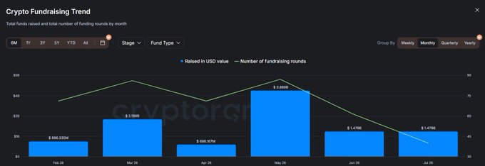This chart shows "Crypto Fundraising Trend" over the last 6 months, displaying monthly funds raised and the number of funding rounds, which supports the post's information on recent crypto startup investments.
