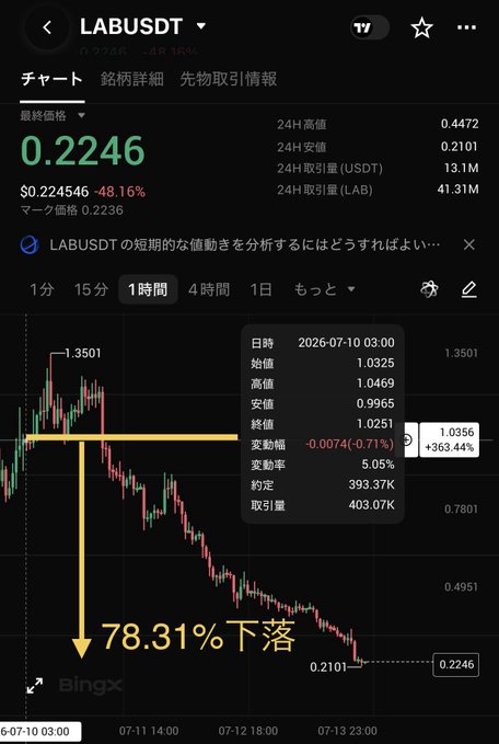 A Bingx 1-hour chart for LABUSDT shows a sharp decline, with the price falling from a high of ~1.0325 on July 10 to 0.2246 (-78.31%), which visually supports the post's warning about heavy selling pressure amid rising long positions.